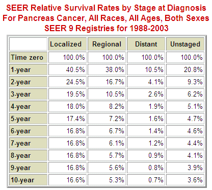 Survival Stats for Pancreas Cancer - Stage 4 Neuroendocrine Pancreatic Cancer Life Expectancy