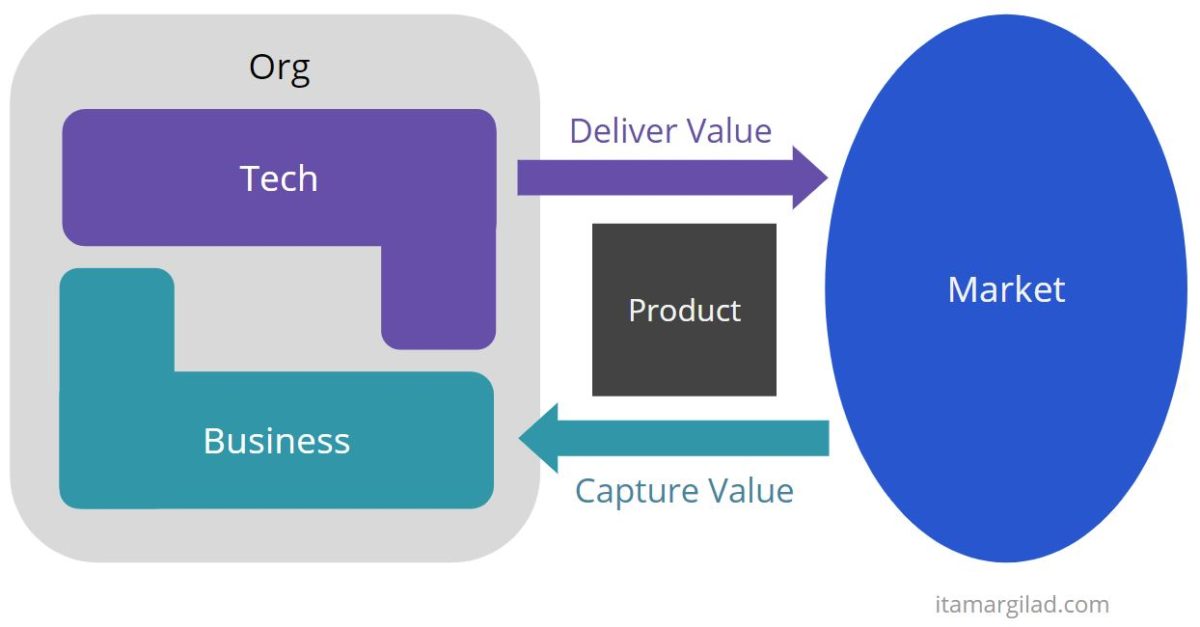 Tech-Centric is Just as Bad as Sales-Driven - Itamar Gilad - Product Centric Demand Generation Focuses On