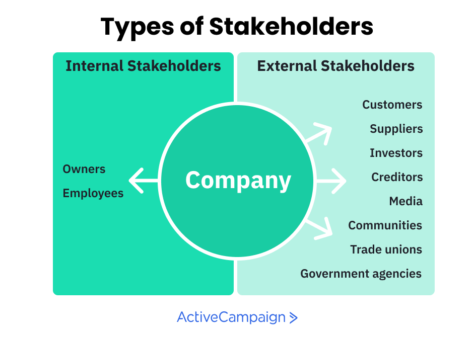 The 10 Types of Stakeholders That You Meet In Business | Economic - Corporate Stakeholders Include All Of The Following Except