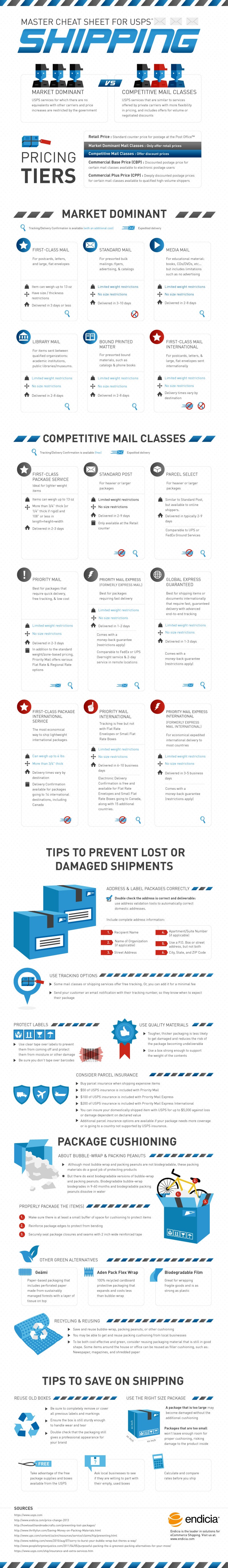 The Complete Cheat Sheet for USPS Shipping (Infographic) | Entrepreneur - United States Postal Service Retail Quick Tip Sheet