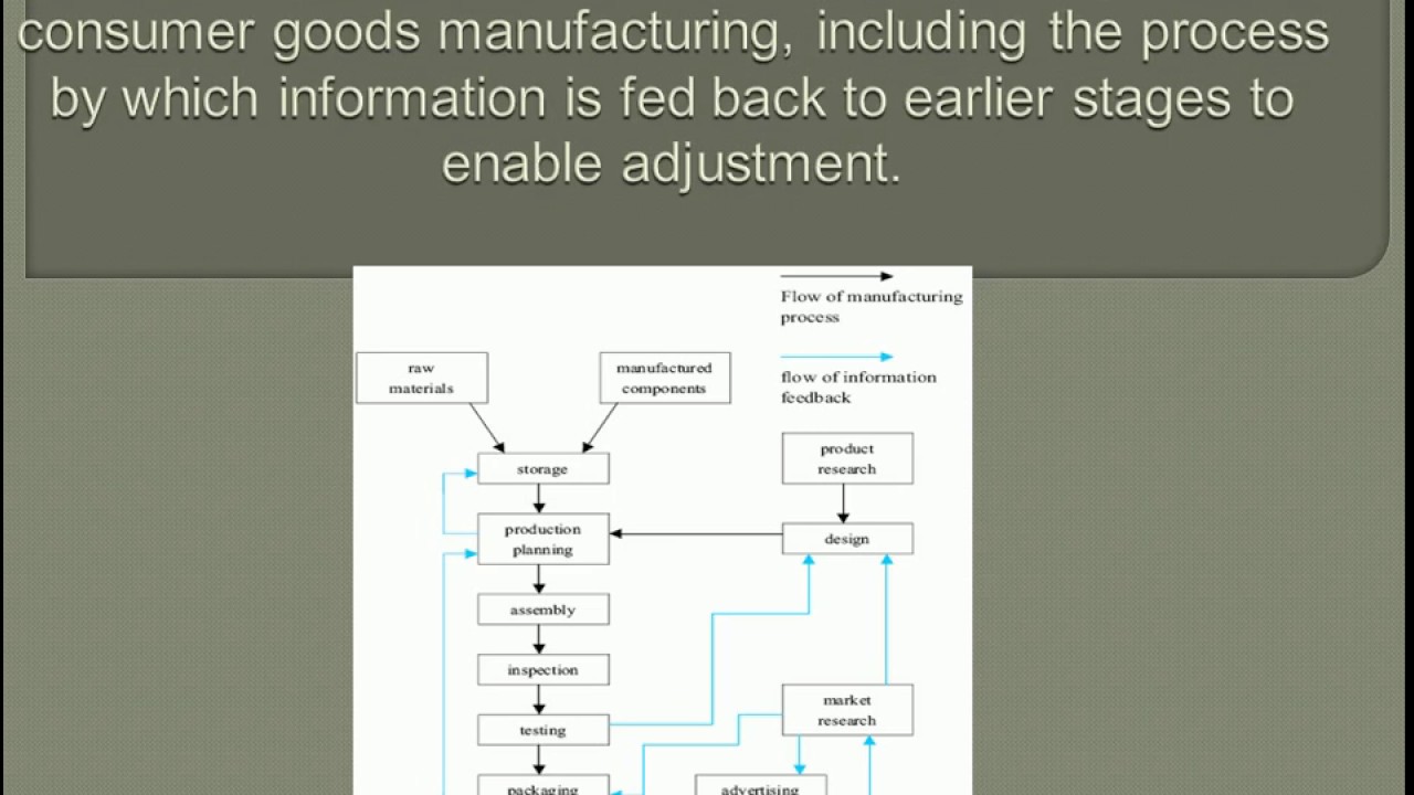 The diagram below shows the typical stages of consumer goods - Occurs When Production Is In Accordance With Consumer Preferences