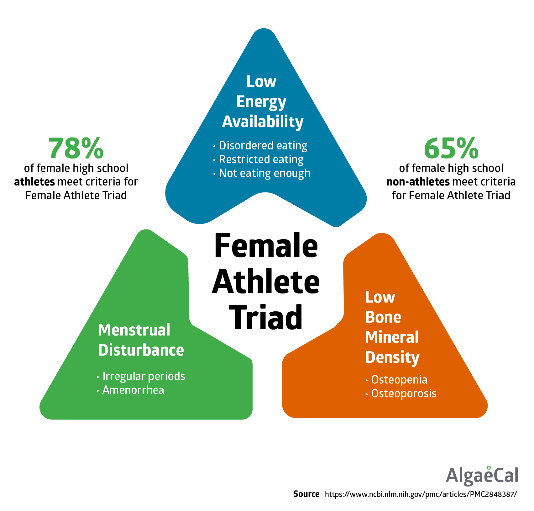 The Female Athlete Triad and Your Bones - Triad Financial Services Inc Jacksonville Fl