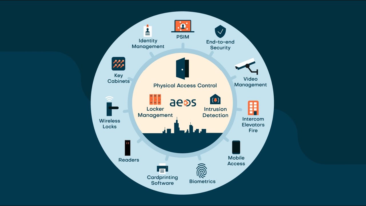 The flexibility of AEOS Access Control Systems - YouTube - Compare Terms Of Service Management Features Across Different Aeo Platforms