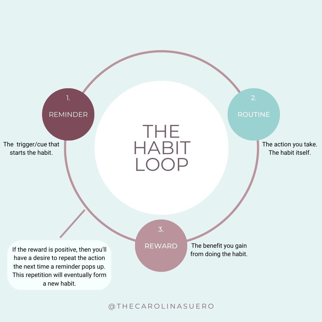 The Habit Loop based on Charles Duhigg's in The Power of Habit. He - Habit Burger And Grill Ridgecrest Reviews