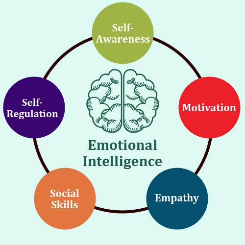 The Leader in Me: Survey: Emotional Intelligence - Emotional Intelligence Reflects The Ability To