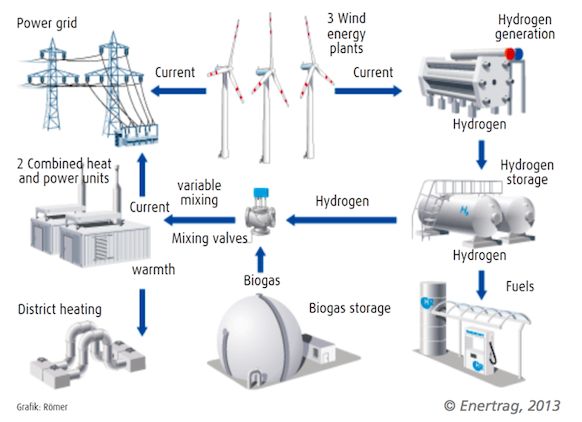 The Long-Term Energy Storage Challenge: Batteries Not Included - Provides Long Term Energy Storage For Plants