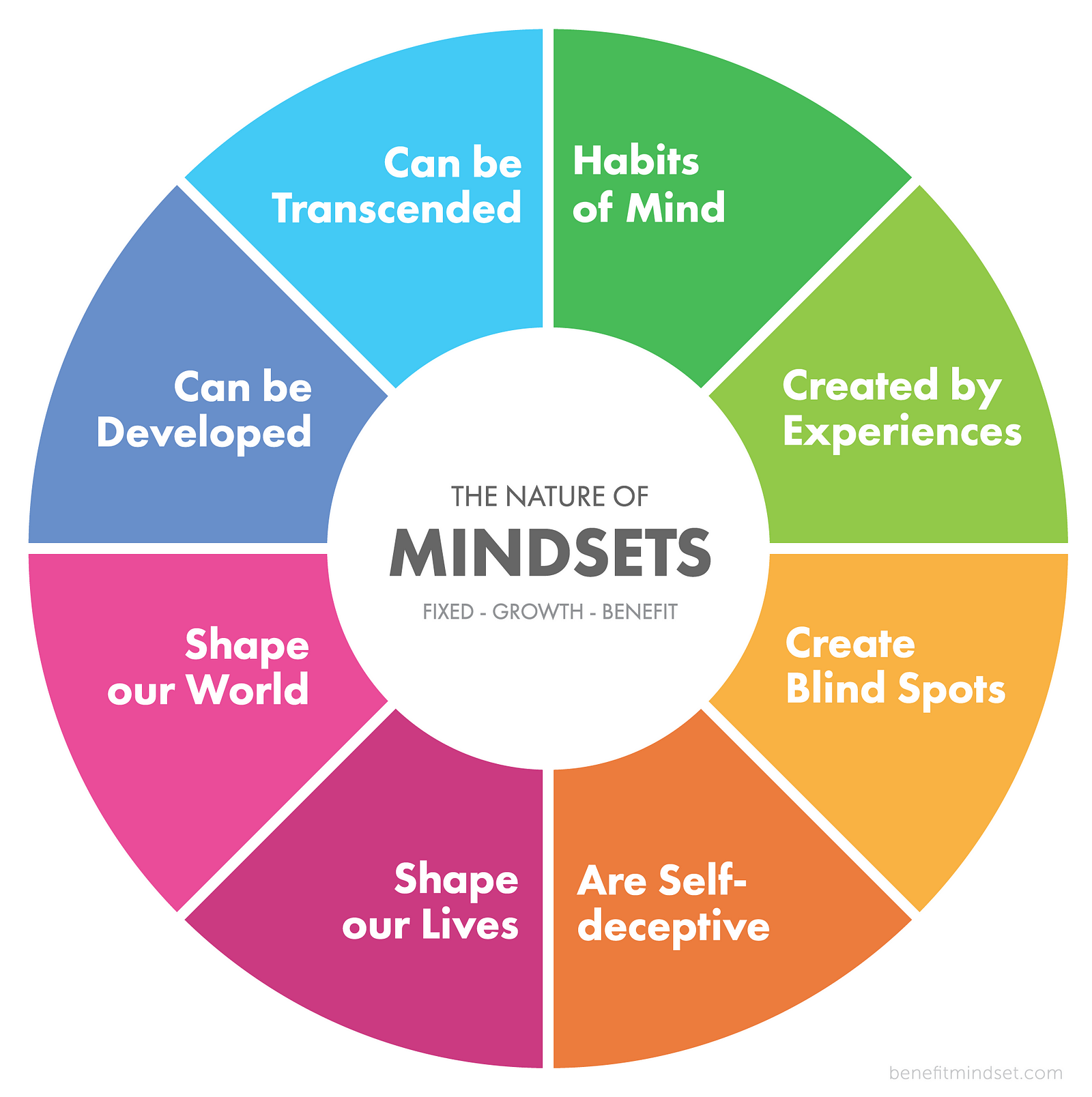 The nature of mindsets – Benefit Mindset – Medium - Mindset: The New Psychology Of Success Pdf