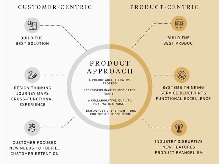 Product Centric Demand Generation Focuses On