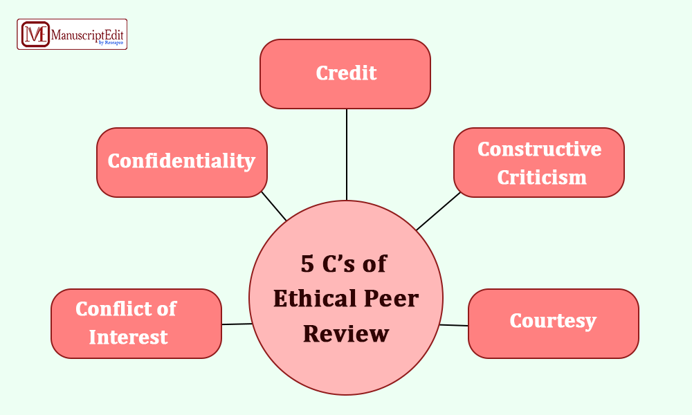 The Role of Peer Reviewers: Unveiling Responsibilities and Ethical - Reviewers Have A Responsibility To Promote Ethical Peer Review By: