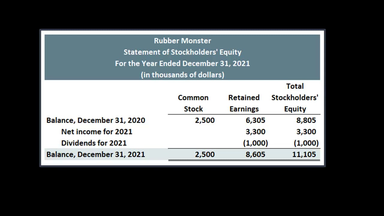 The Statement of Stockholders' Equity - YouTube - How To Prepare Statement Of Stockholders Equity