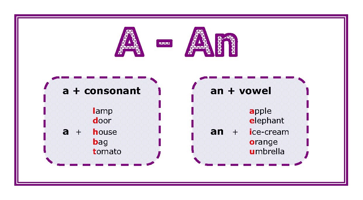 To Learn English is fun!: Articles A / AN - An Important Source Of Public Scrutiny Is Watchdogs These Are