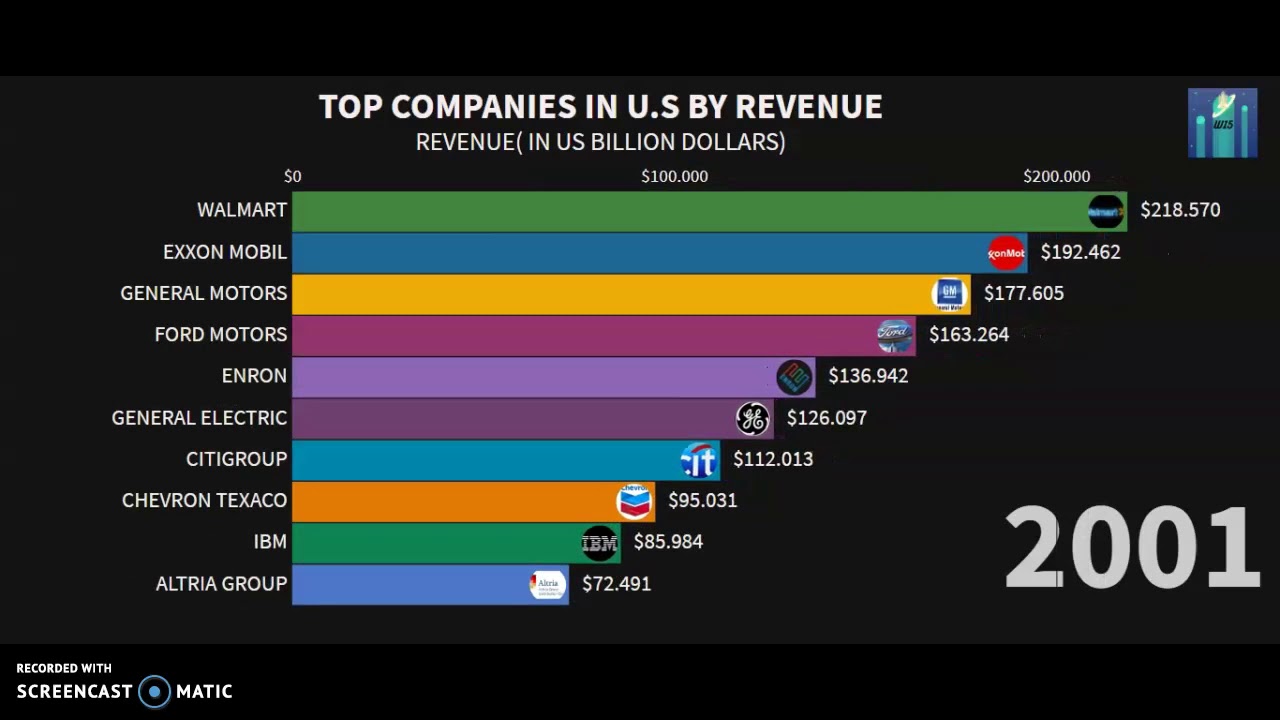 Top 10 Biggest U.S Companies by Revenue(1980-2019) - YouTube - Largest Utility Companies In The U.s. By Revenue
