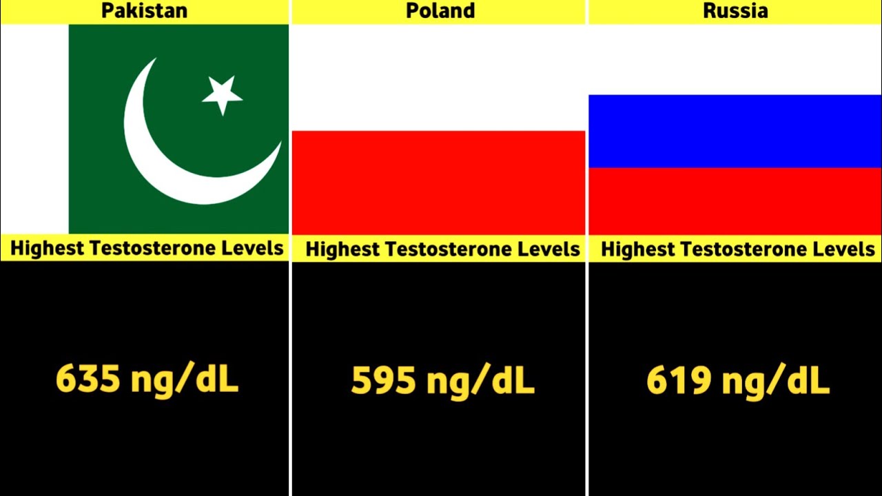 Top 10 Countries With Highest Testosterone Levels - YouTube - Top 20 Countries With Highest Testosterone Levels