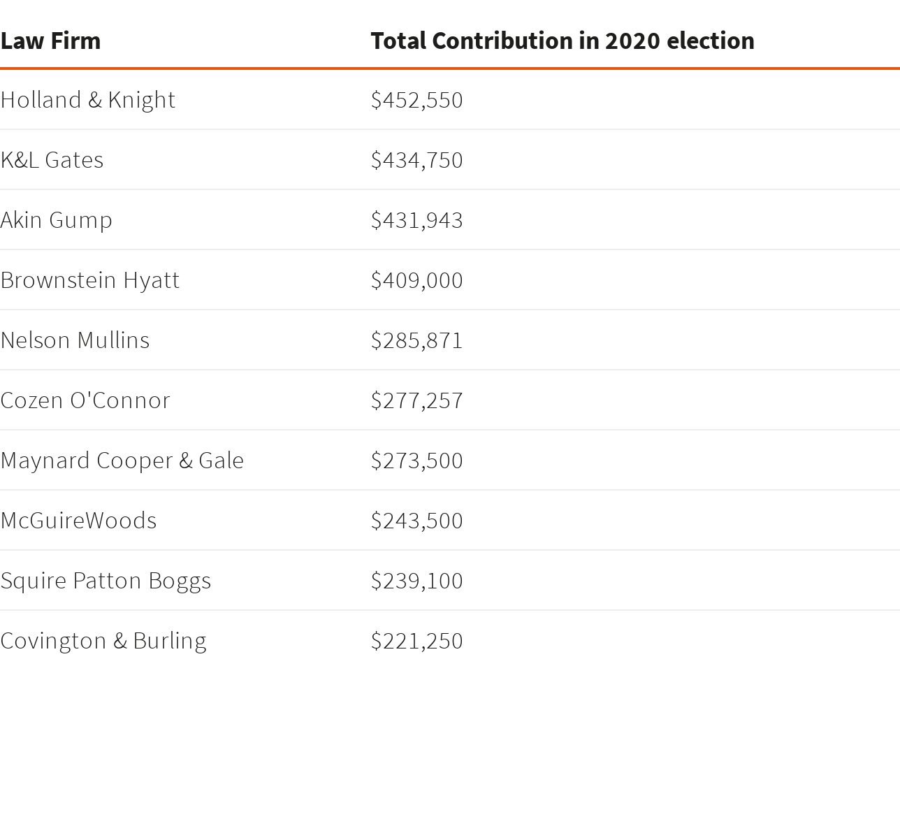 Top 10 highest spending law firm PACs in 2020 election - Law Firm Profits Per Partner 2025