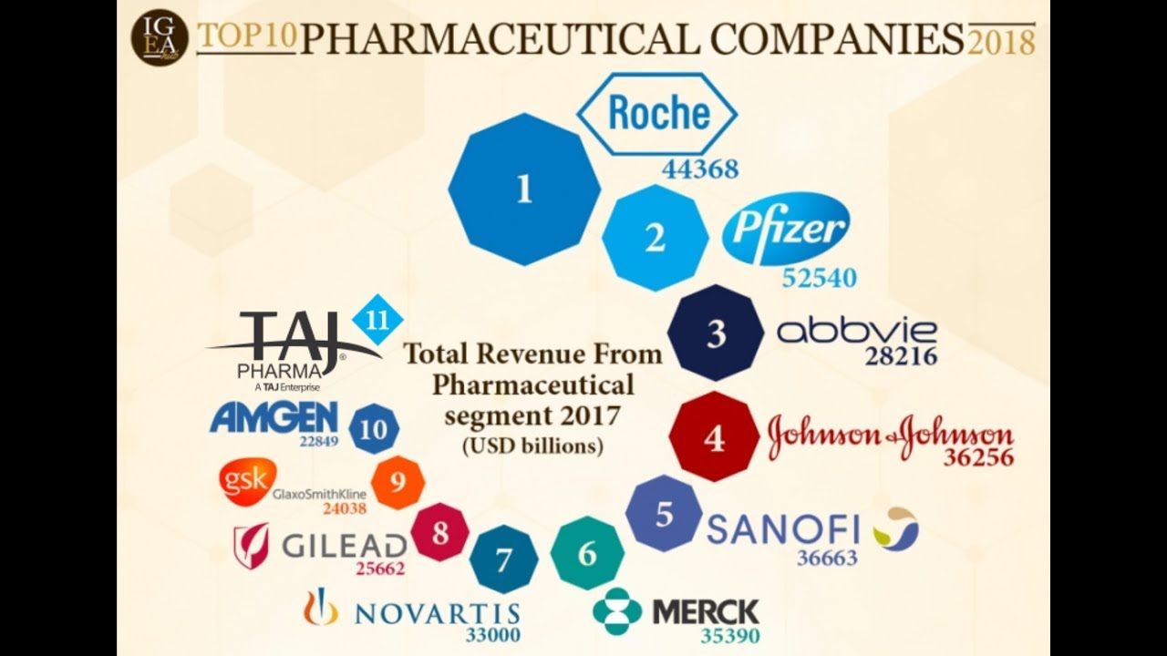 Top 10 Pharmaceutical Companies In The World - YouTube - Top 10 Pharmaceutical Companies In New Jersey