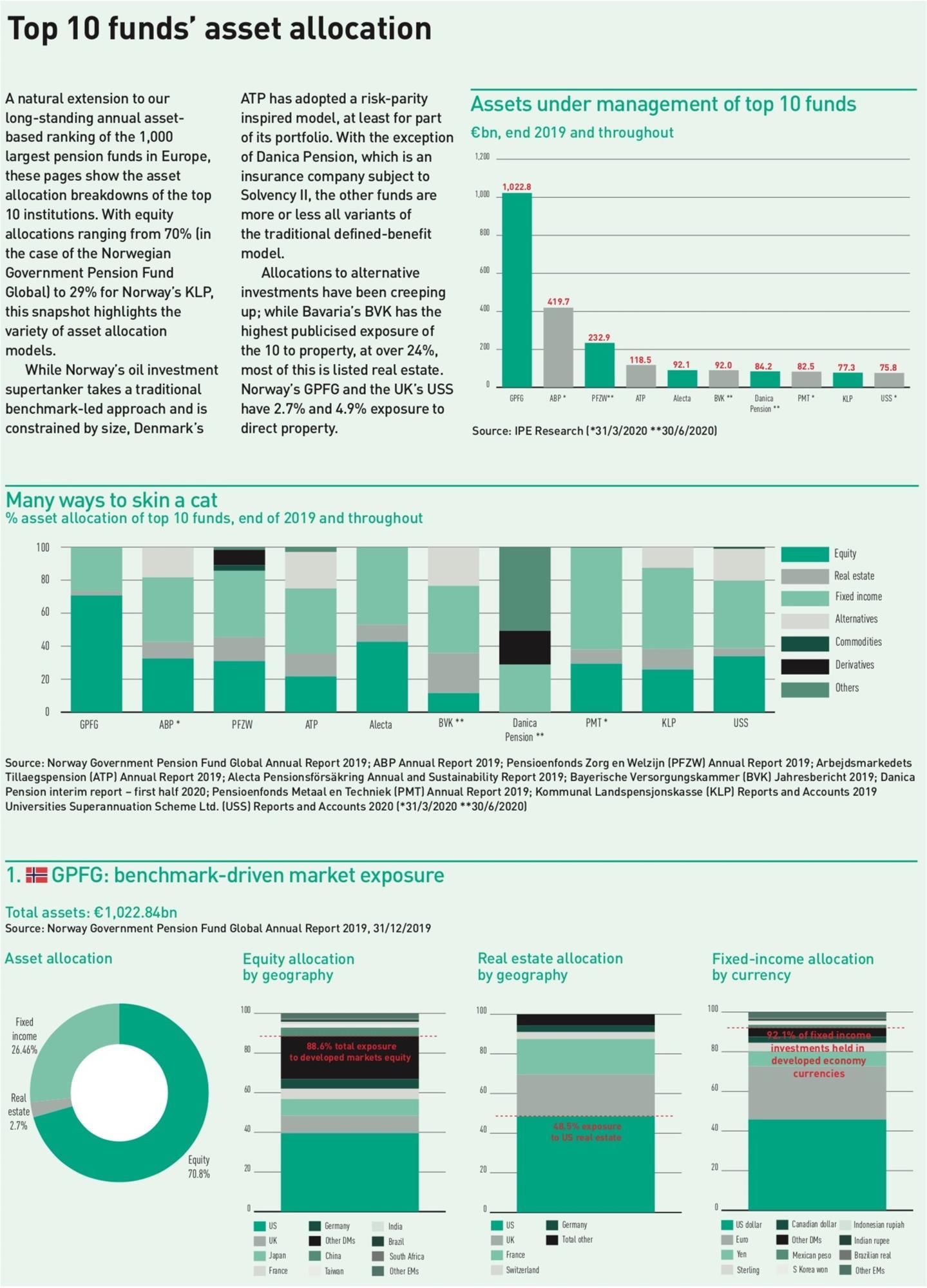 Top 1000 Pension Funds 2020: Data | Special Report | IPE - Largest Pension Funds In The Us