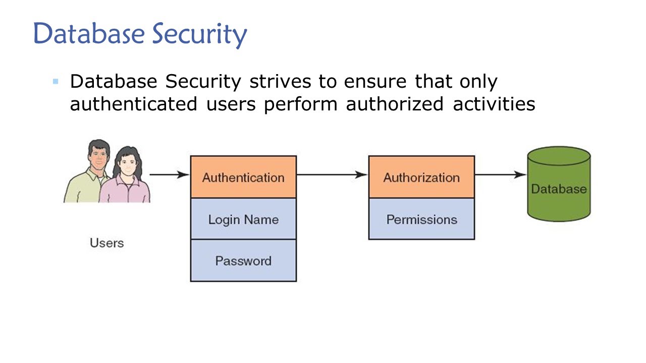 Topic 06, Part 10 - Introduction to Database Security - YouTube - When Securing A Database Ssl Encryption Ensures That Others