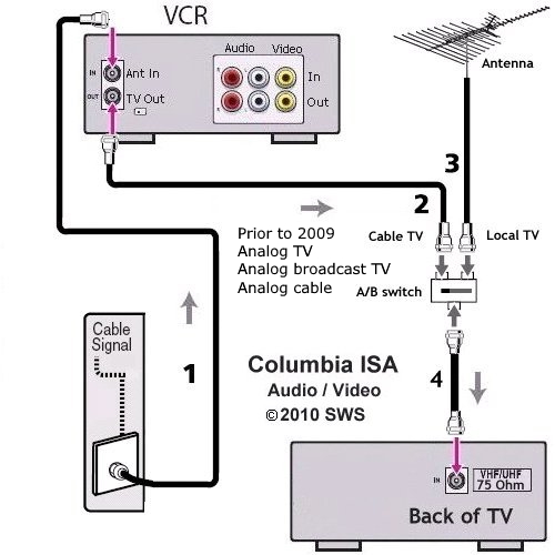 TV Hookup How to Connect TV Cable Antenna - How To Connect Tv Antenna To Tv
