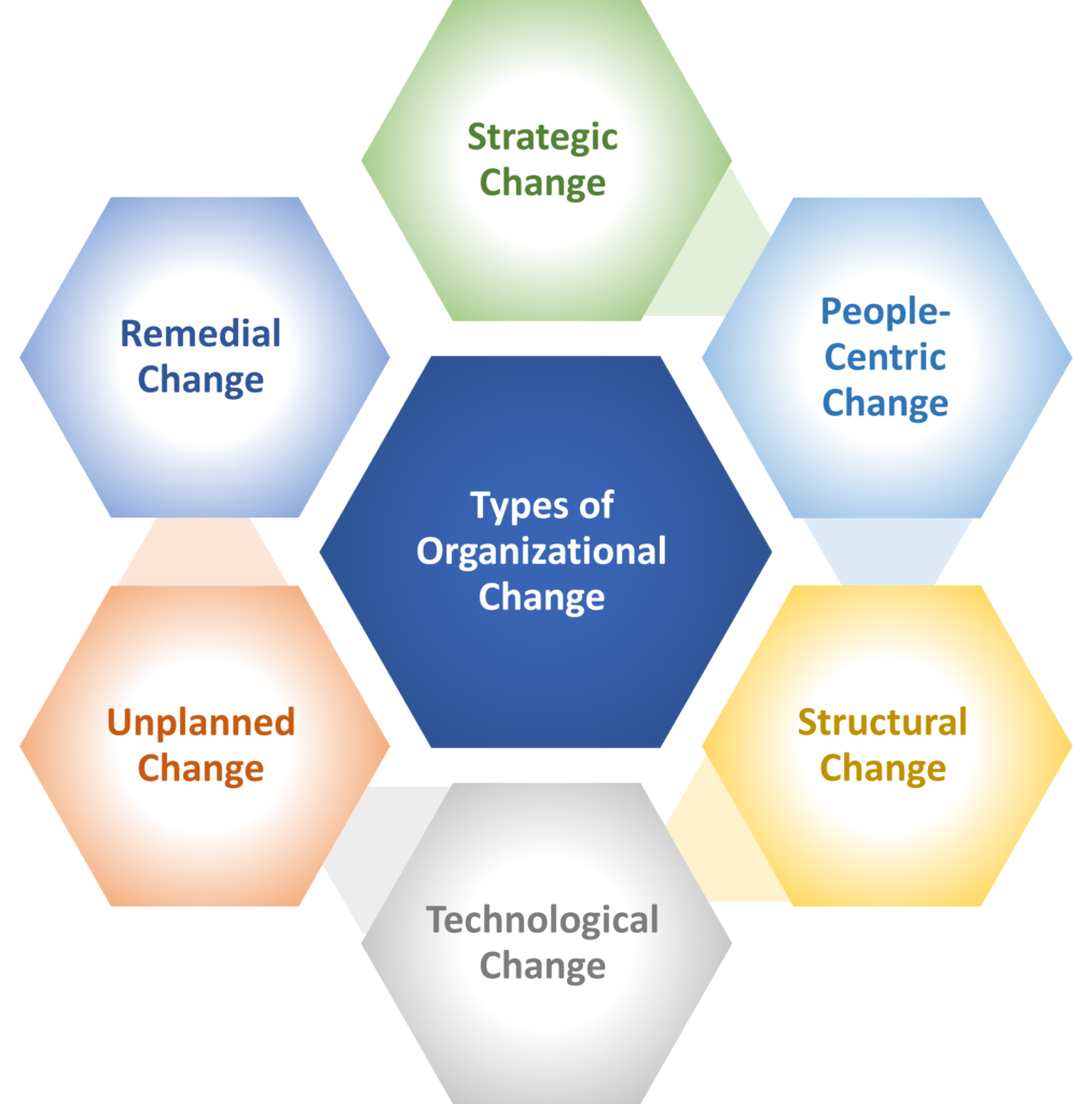 Types of Organizational Change specify the future change strategy - Change Healthcare Class Action Lawsuit How To Join