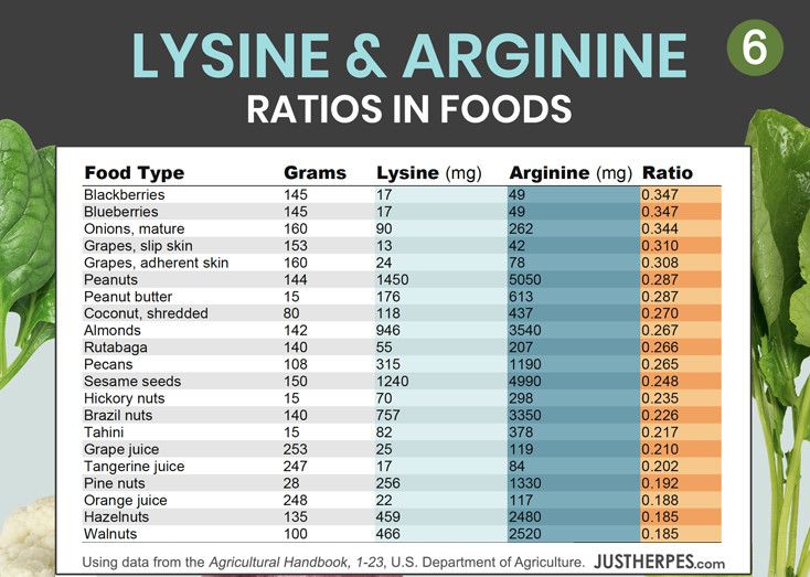 Foods With Lysine And No Arginine