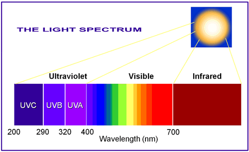 Ultraviolet (UV) Radiation - Province of British Columbia - Does Uv Light Kill Nail Fungus