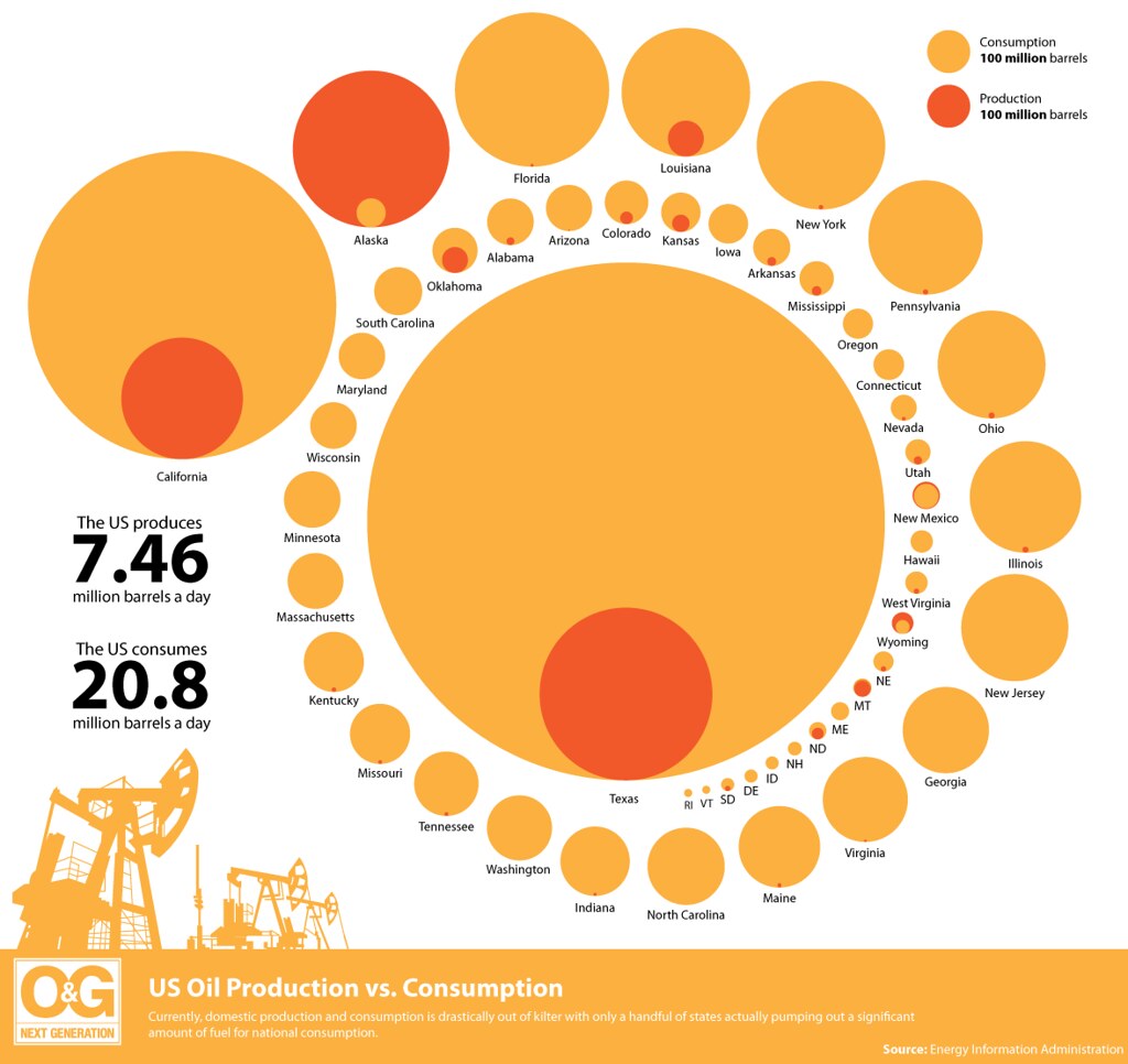 US Oil Consumption vs. Production | Currently, domestic prod… | Flickr - Consumption Of Fixed Capital Depreciation Can Be Determined By
