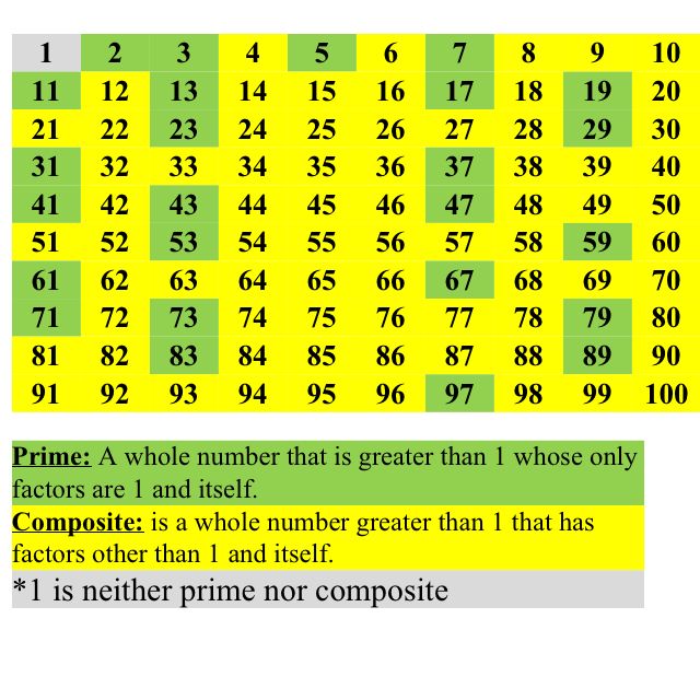 Is 78 A Prime Or Composite Number