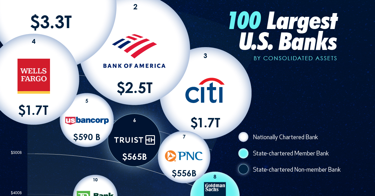 Visualized: The 100 Largest US Banks by Consolidated Assets - Business News - Banks Typically Come Under Financial Stress Because Of