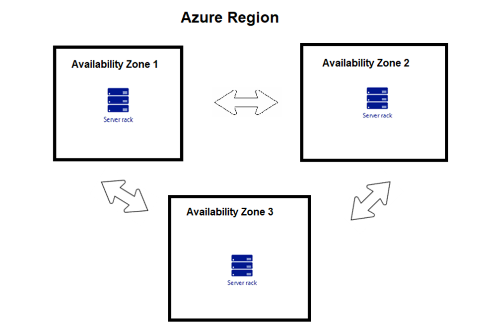 VM Scale Set, Availability Zone, Availability Sets, and Regions in Azure - Which Of These Statements About Availability Zones Is Not True