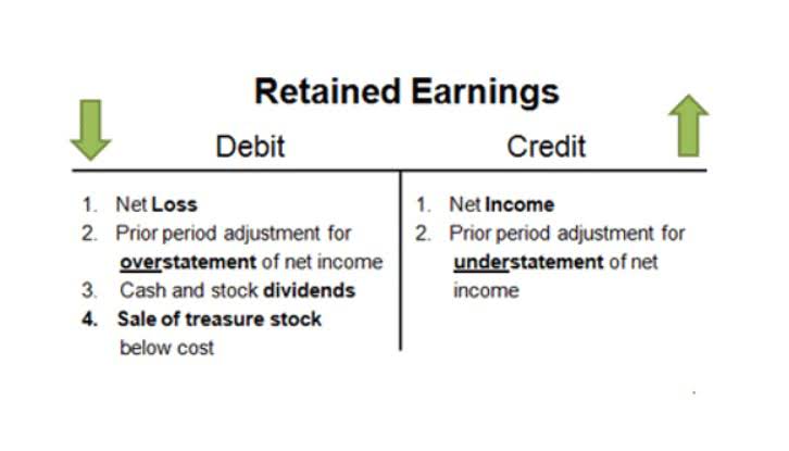 What are Retained Earnings? | Definition and Explanation | BooksTime - Retained Earnings Is Decreased By All Of The Following Except