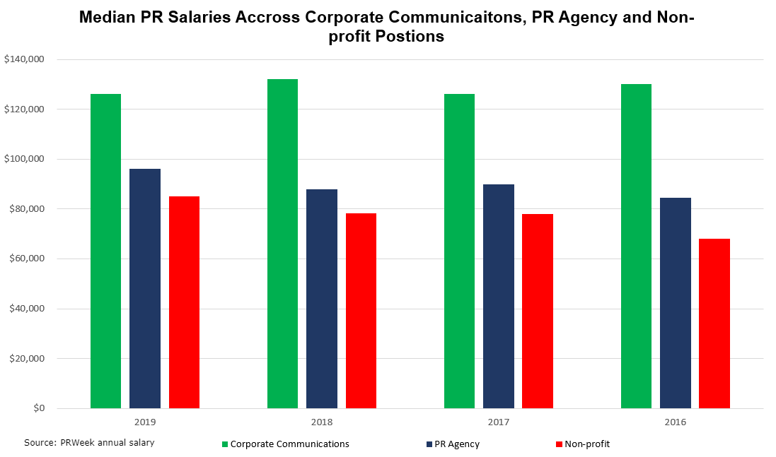 What do Public Relations Salary Ranges Look Like in 2019? - Sword and - How Much Does A Public Relations Manager Make