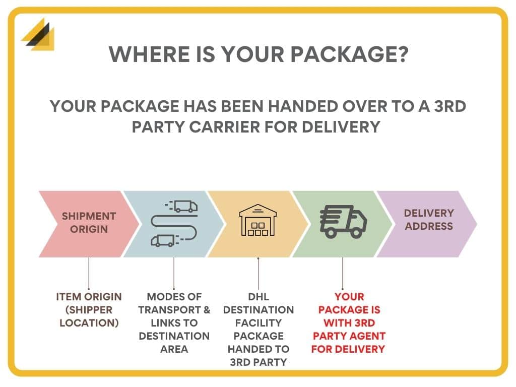 What Does “Forwarded to a Third Party Agent” DHL Mean? - MAILBOX MASTER - Forwarded To A Third Party Agent