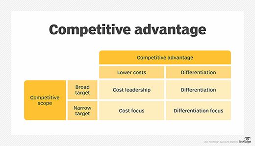 What is competitive advantage? | Definition from TechTarget, 2024 - Competitive Advantage Goes To The Firm That Achieves The