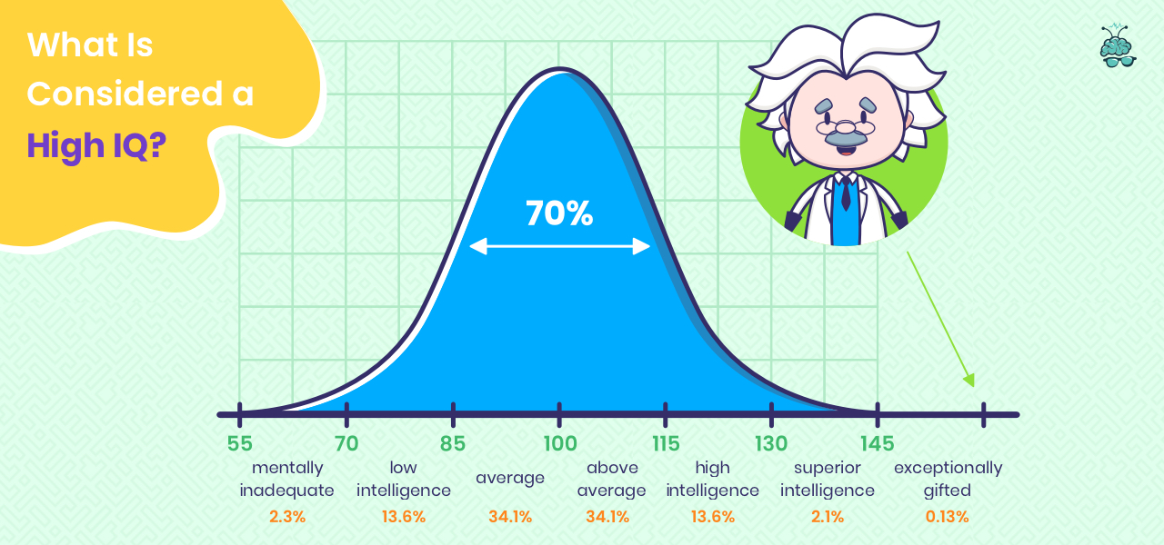 What is Considered a High IQ? Here's Everything Need to Know About IQ - Does Iq Blast Pro Really Work