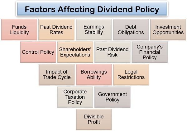 Which Statement Is True Regarding Policy Dividends