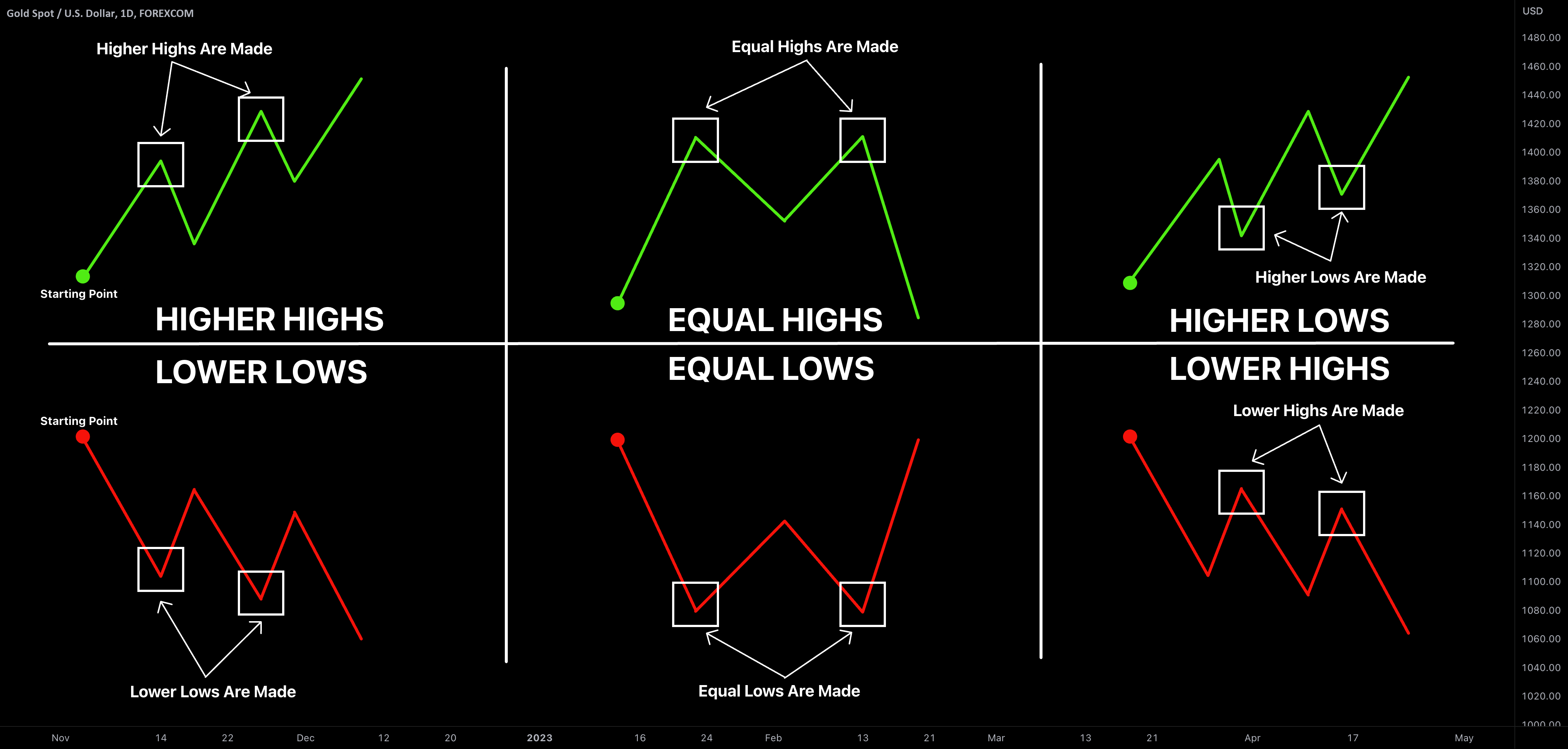 What is Higher High, Higher Low, Lower Low, Lower High for FOREXCOM - Low Cost Spay And Neuter Austin