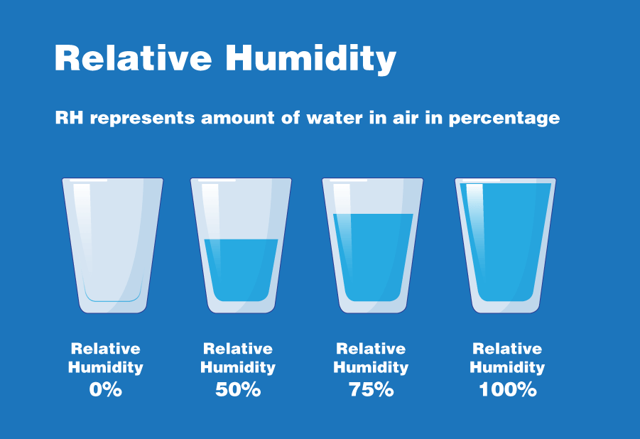 What Is Humidity? | NOAA SciJinks – All About Weather - Humidity Goes Up When Ac Is On