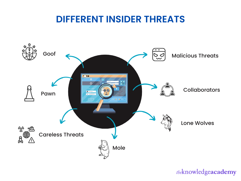 What is Insider Threats in Cyber Security? - Which Of The Following Is True About Insider Threats