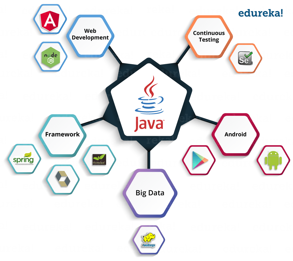 What is Java? A Beginner's Guide to Java and its Evolution | Edureka - Java Amore Coffee Where To Buy