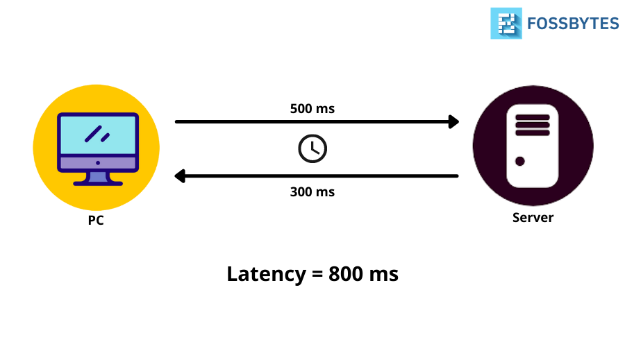 What Is Latency? Everything You Need To Know About It - Fossbytes - Latency Refers To The 27 Seconds