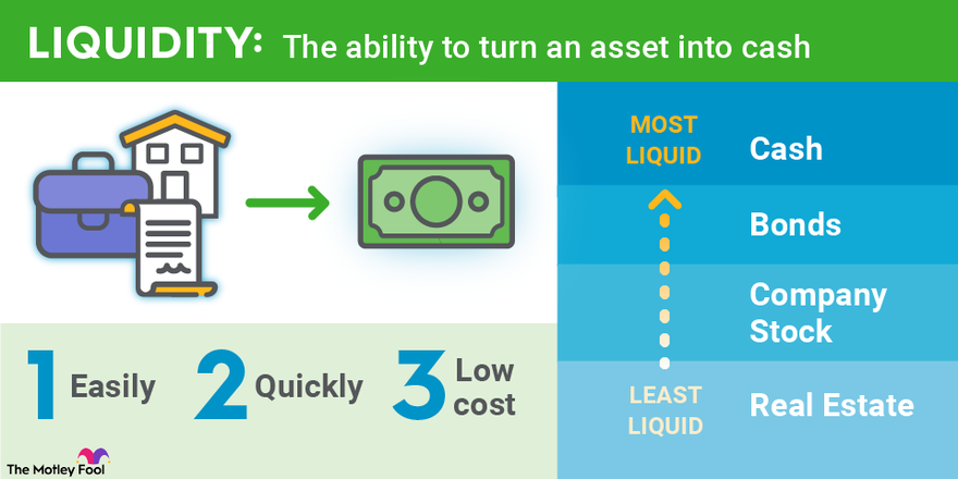 What Is Liquidity? | The Motley Fool - Liquidity Needs Vary Based Upon Which Of The Following Items
