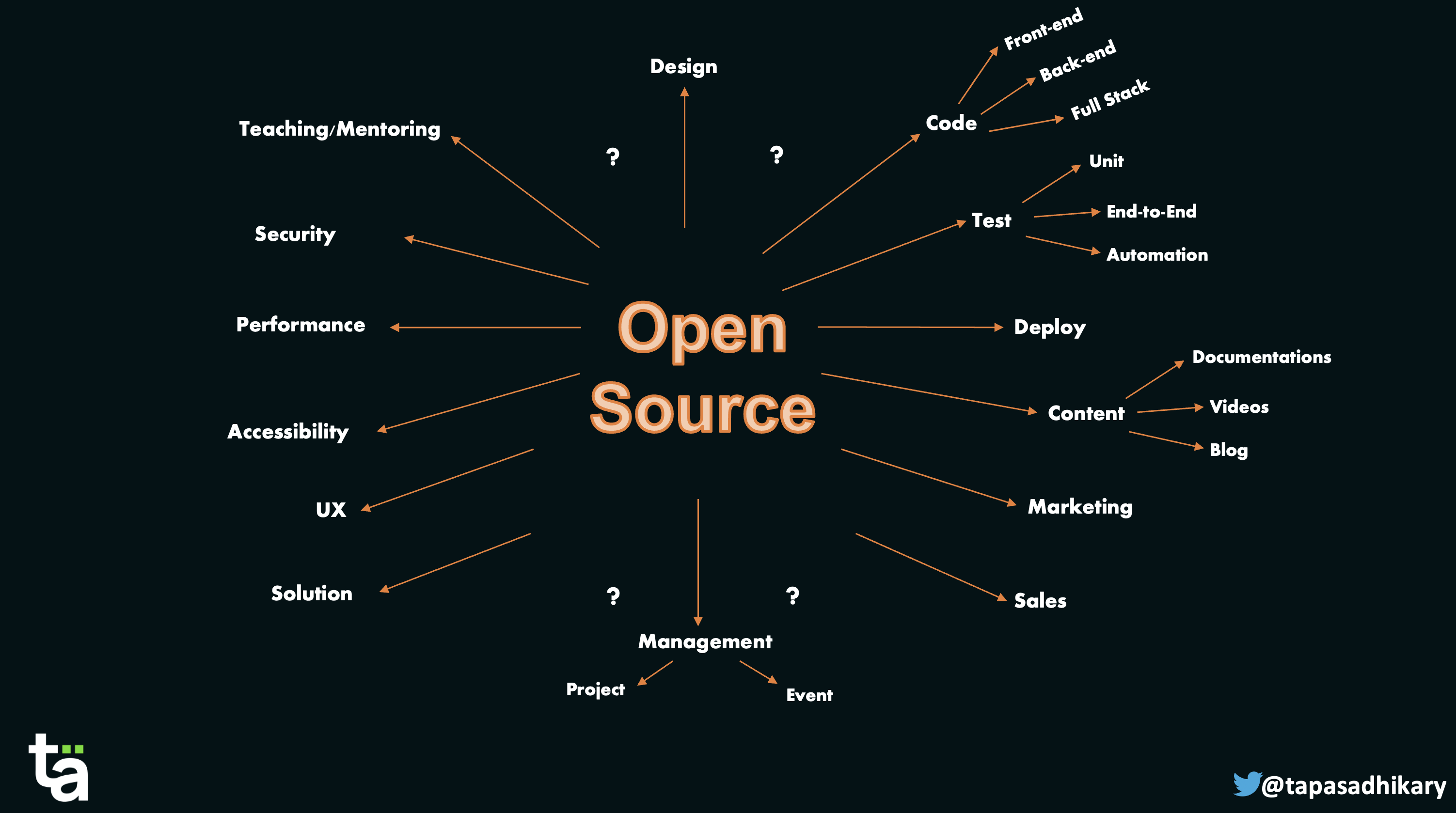 What is Open Source and How to Get Started? | Bugfender - Source Naturals Wellness Formula Bio-aligned Vitamins