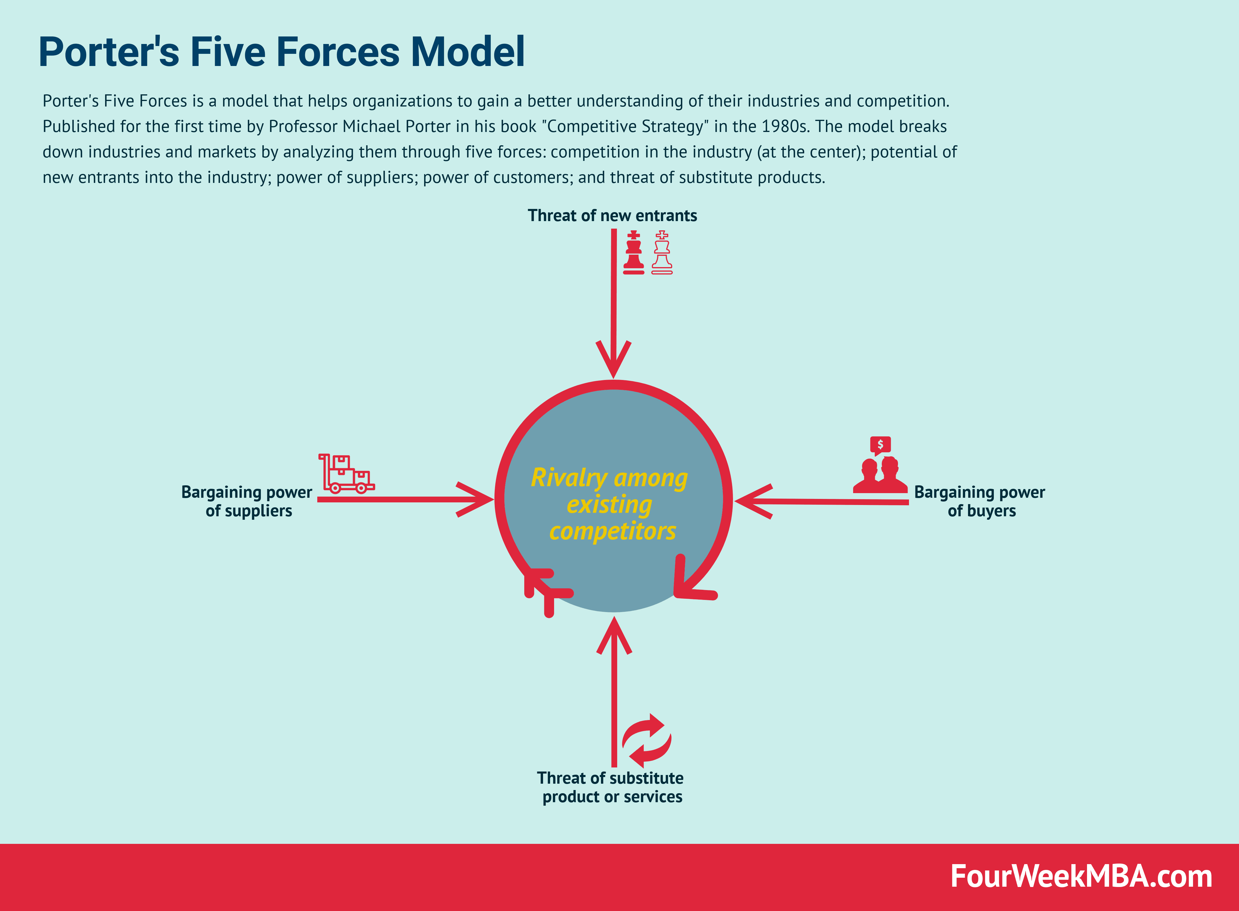 What Is Porter's Five Forces And Why It Matters - FourWeekMBA - Porter Wright Morris & Arthur Llp