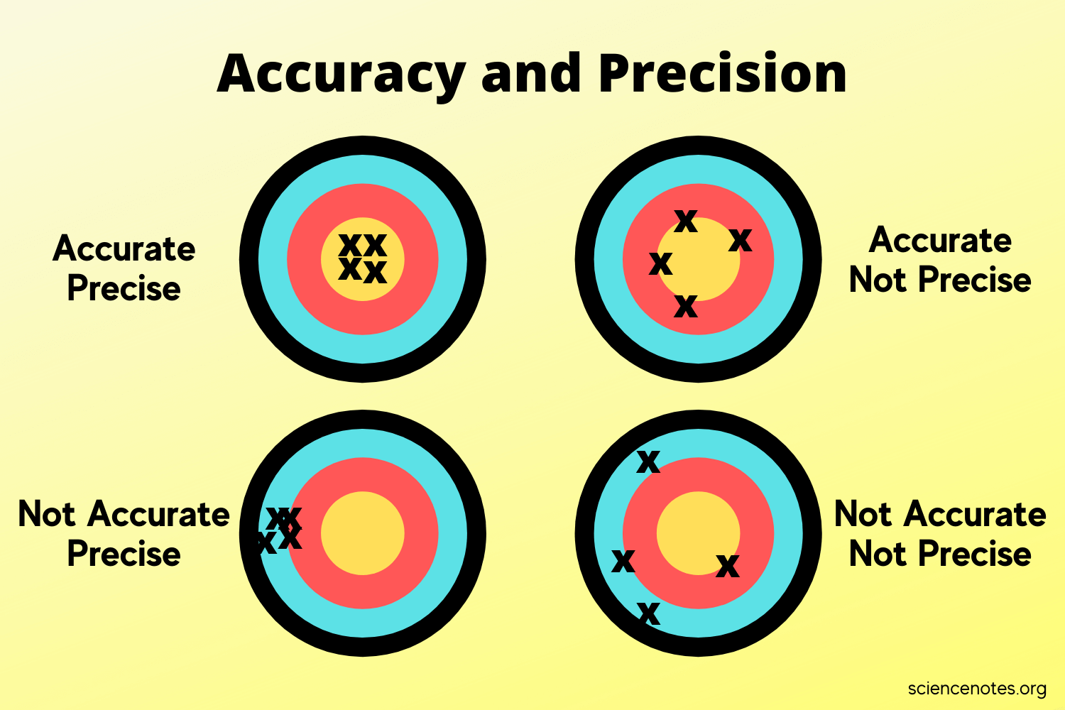 What Is the Difference Between Accuracy and Precision? - Precision Plumbing And Heating Traverse City Michigan