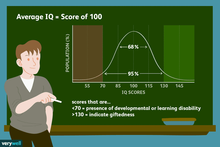 What the Average IQ Is and What it Means - Does Iq Blast Pro Really Work