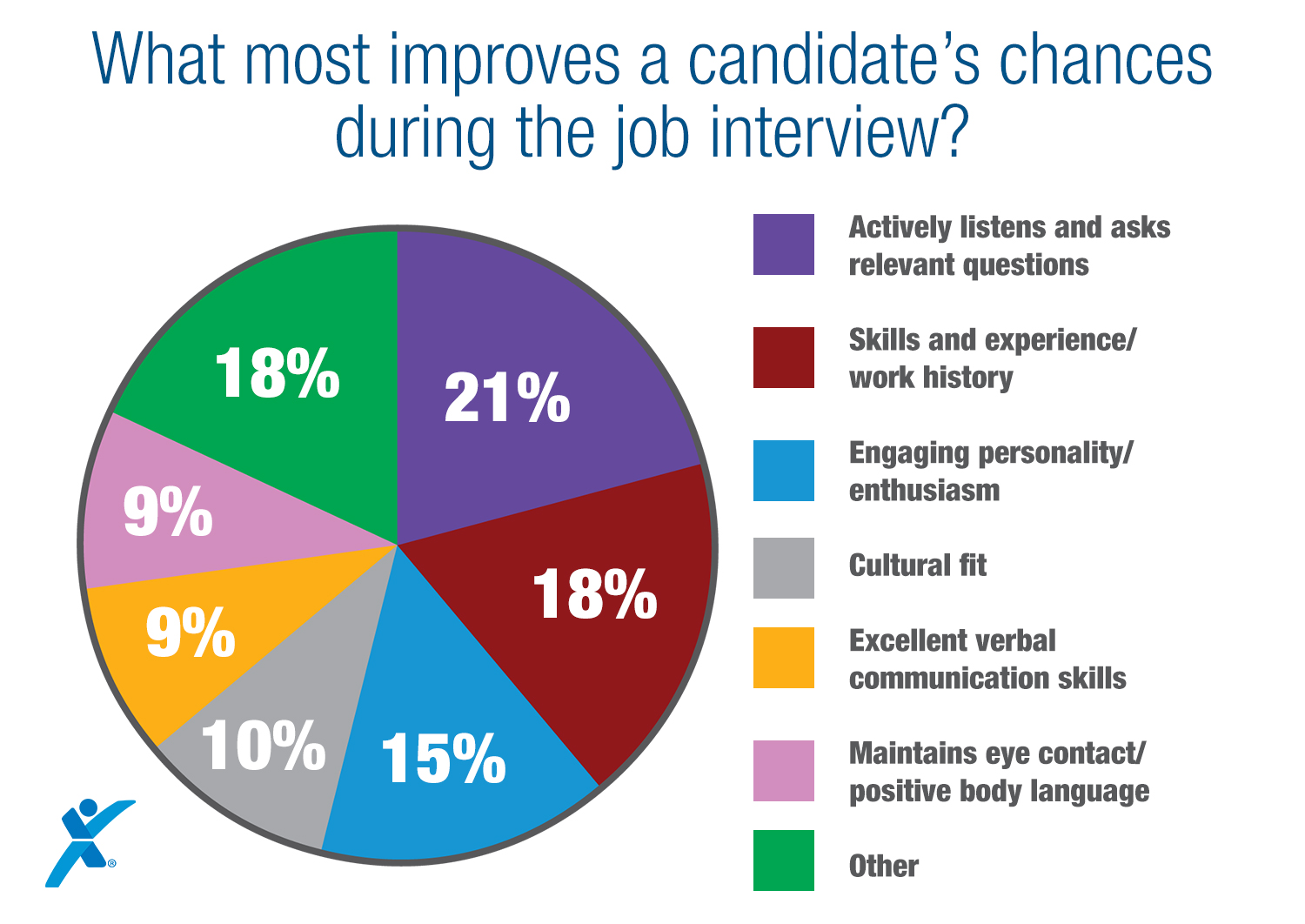 What’s the Key to a Successful Job Interview? - Chances Of Getting The Job After Interview