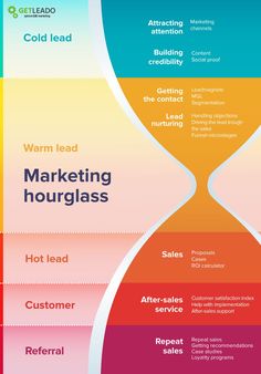 Whether Targeting Consumers Or Resellers Marketers Need To Focus On