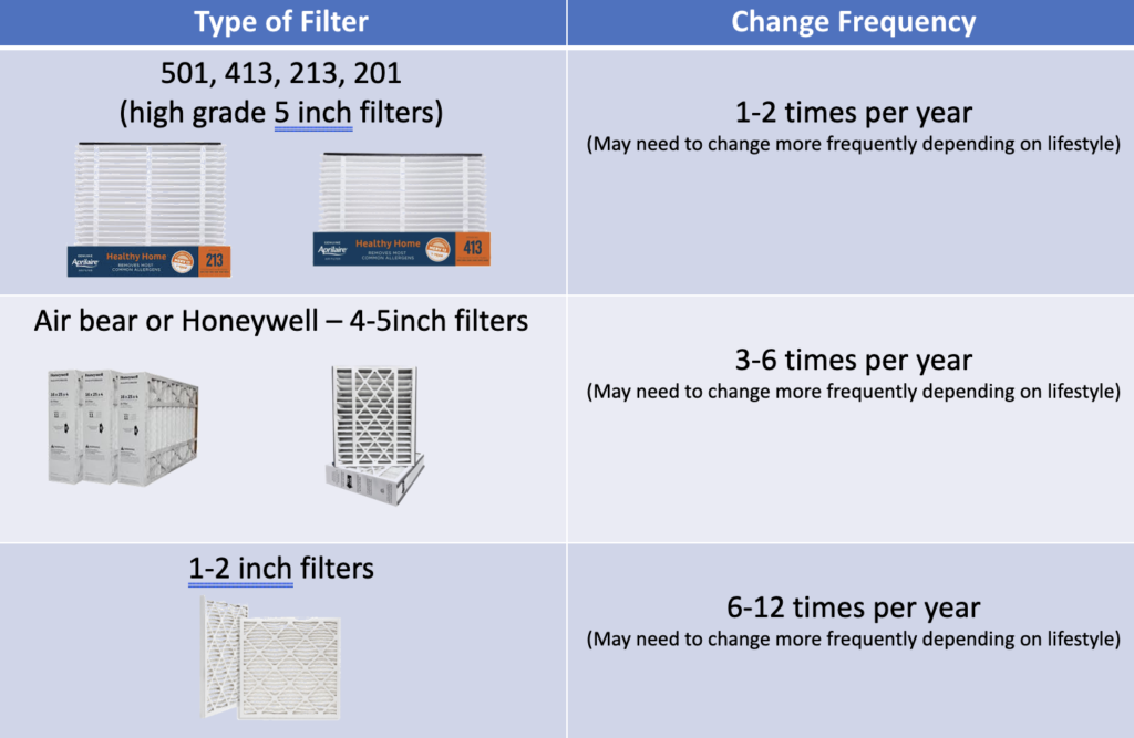 When to Change Your Air Filter | Mechanical Heating & Cooling - How Often Should Air Purifier Filters Be Changed