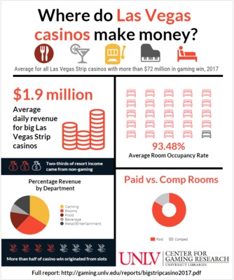 "Where do Las Vegas Casinos Make Money?" by UNLV Center for Gaming Research - How Much Do Casino Dealers Make In Las Vegas