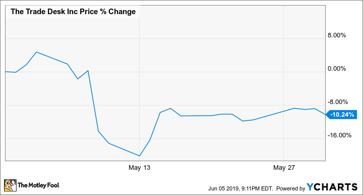 Why The Trade Desk Stock Slipped 10% Last Month | The Motley Fool - Why Did Trade Desk Stock Drop